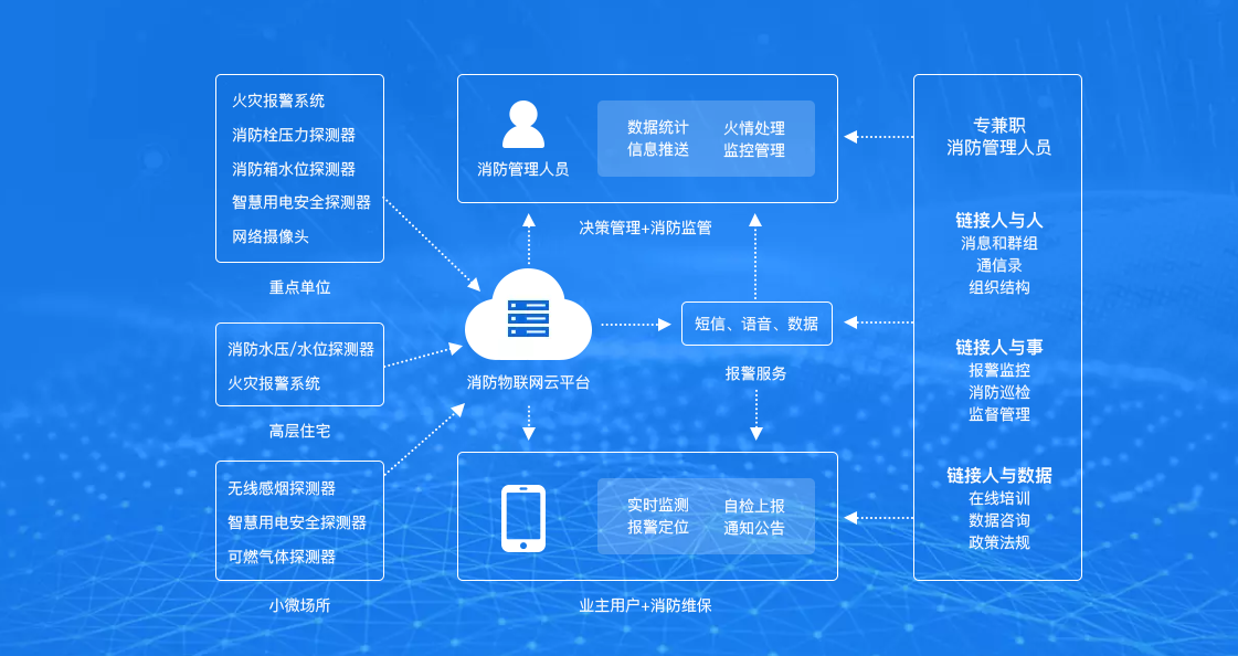 智慧消防系统架构
