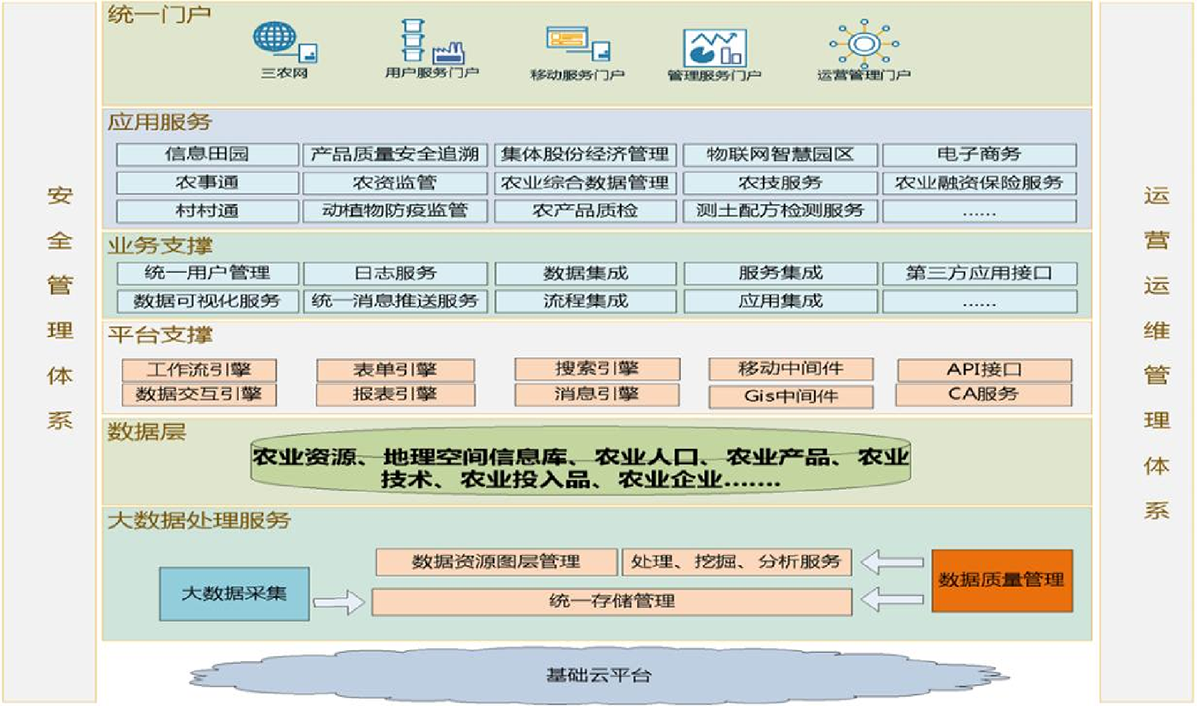 智慧农业系统架构
